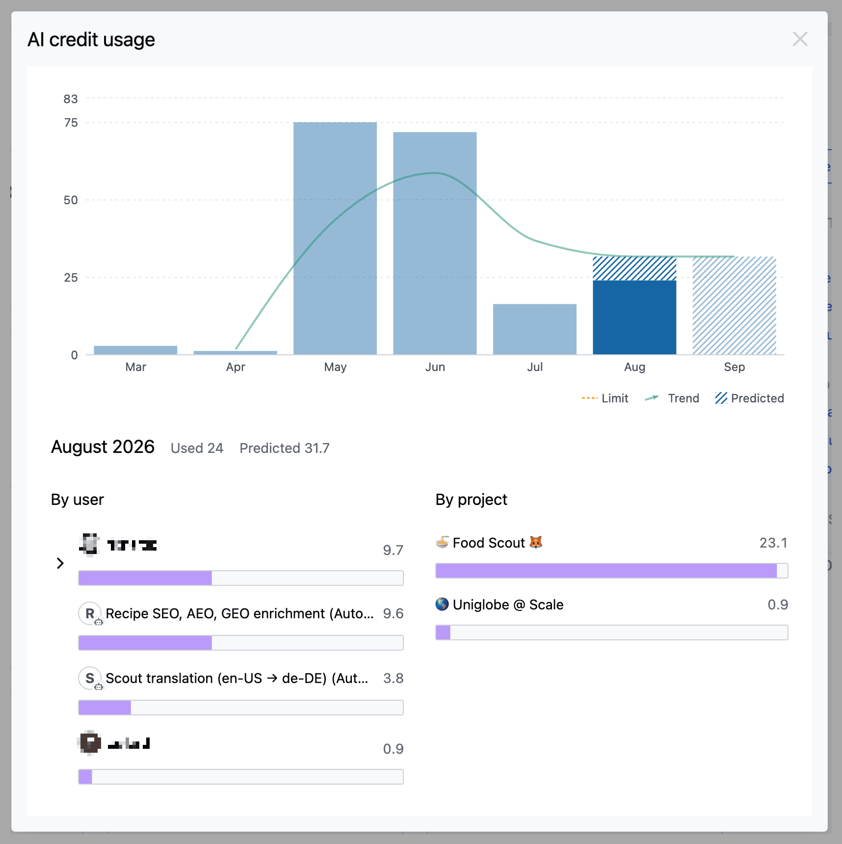 AI credit usage dialog with a monthly chart and breakdowns by user and by project.