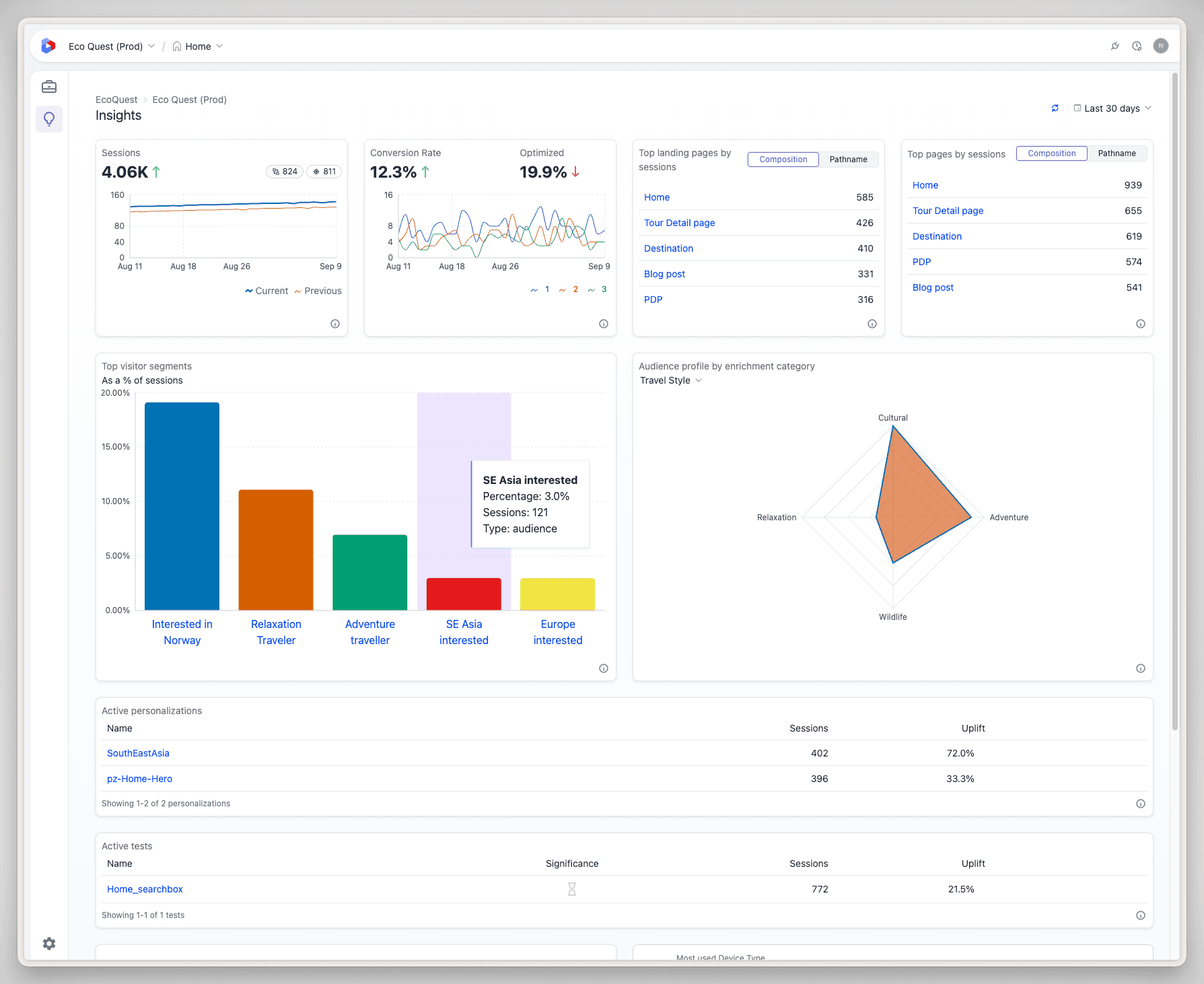 The Insights dashboard, reporting sessions, conversion rate, top pages, and the tests and personalizations currently running.